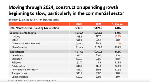 Nonresidential construction spending rose 6.8% in 2024. This graph shows the exact money spent and on what kind of building