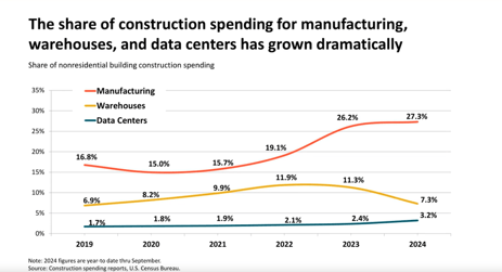 The share of manufacturing, warehouses, and data centers in construction has grown. This graph shows their growth since 2019.