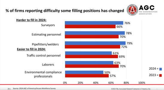 Labor is still a challenge. This graph shows it’s harder to fill skilled jobs in 2024, but easier to fill entry-level ones.