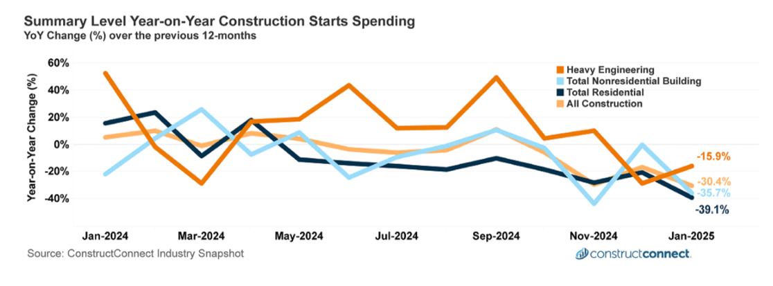 2025 Feb Total Construction Starts rolling ConstructConnect c2025 All rights reserved