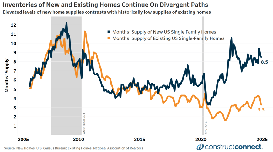 2025 Look Ahead - Inventories of New and Existing Homes