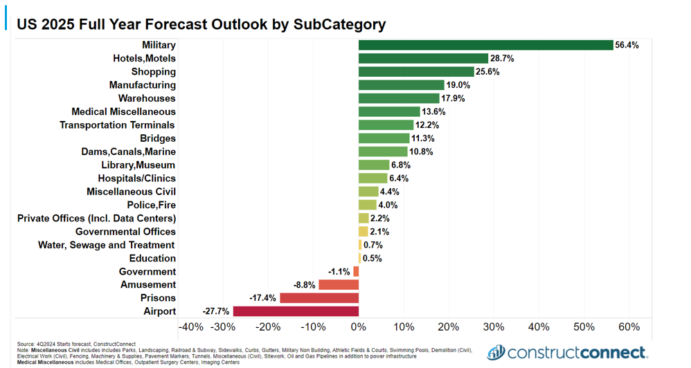 2025 Subcategory  full year forecast c 2024 ConstructConnect All rights reserverd