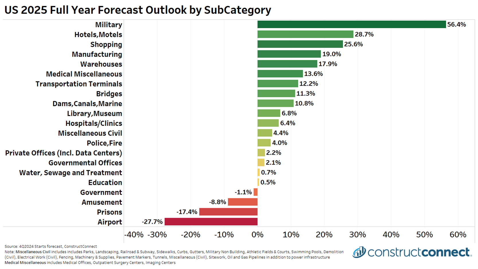 2025 category forecast ConstructConnect