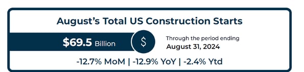 Aug24 total starts Construction Economic Snapshot Package.pdf-1