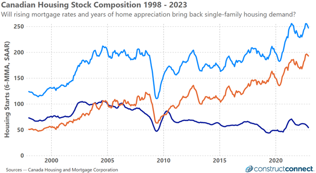 Will Canadian Homebuilders See A Housing Preference Shift In 2024   Canadian Housing Outlook Jan 2023 