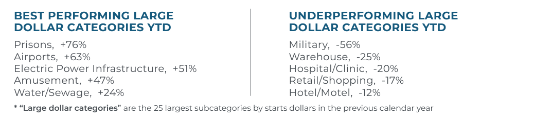 Categories AUG 24 Construction Economic Snapshot Package