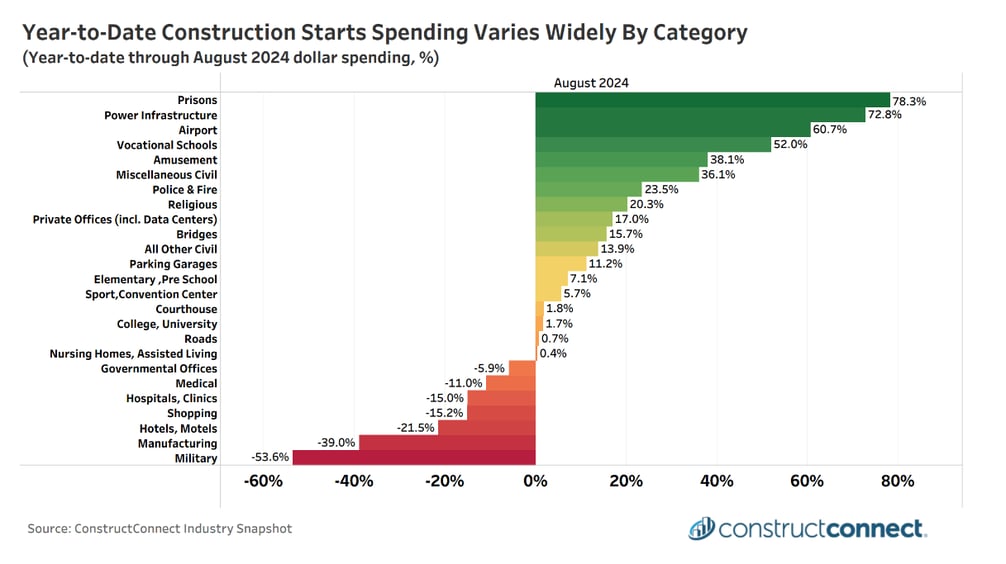 Category Starts YTD Aug 2024 ConstructConnect