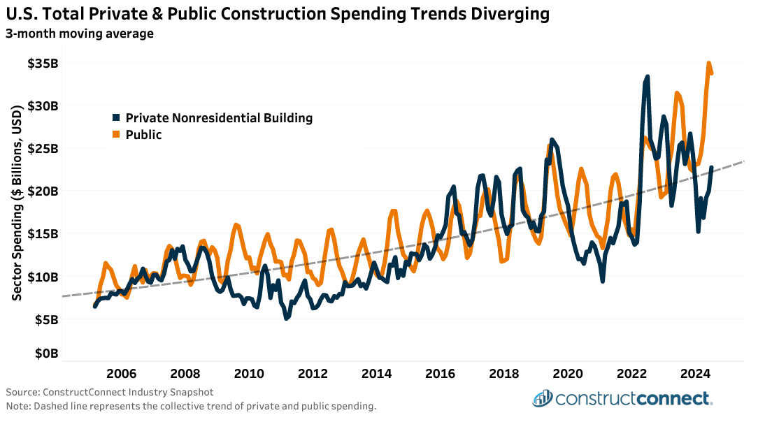 Chasm Public vs Private - AUG 24 Construction Economic Snapshot Package