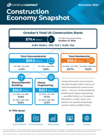 ConstructConnect Construction Economy Snapshot Nov 24