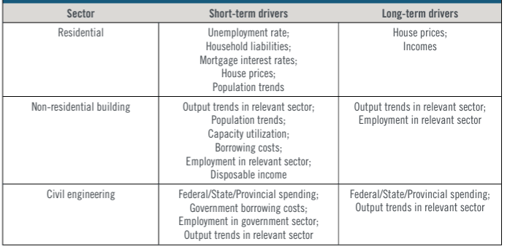 ConstructConnect Starts Forecast Sector Drivers 4Q 2024