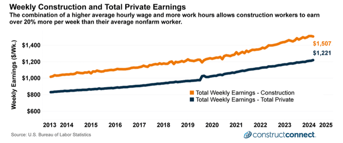 ConstructConnect weekly construction earnings compared to weekly total private earnings