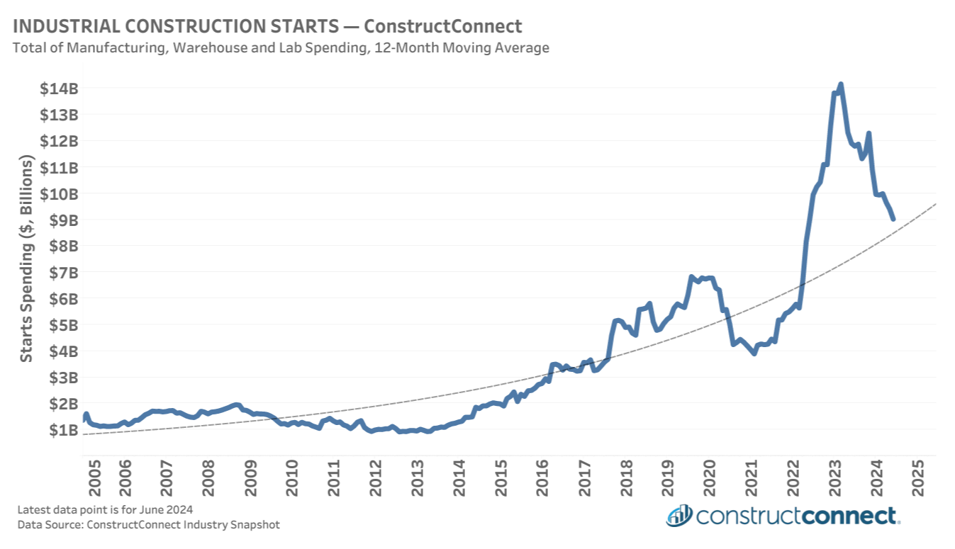 Industrial Starts july 2024