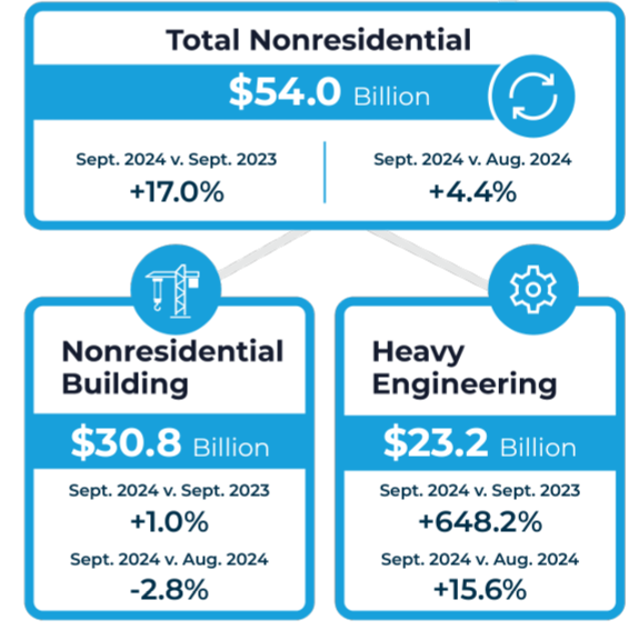 Oct 2024 Total nonresidential starts