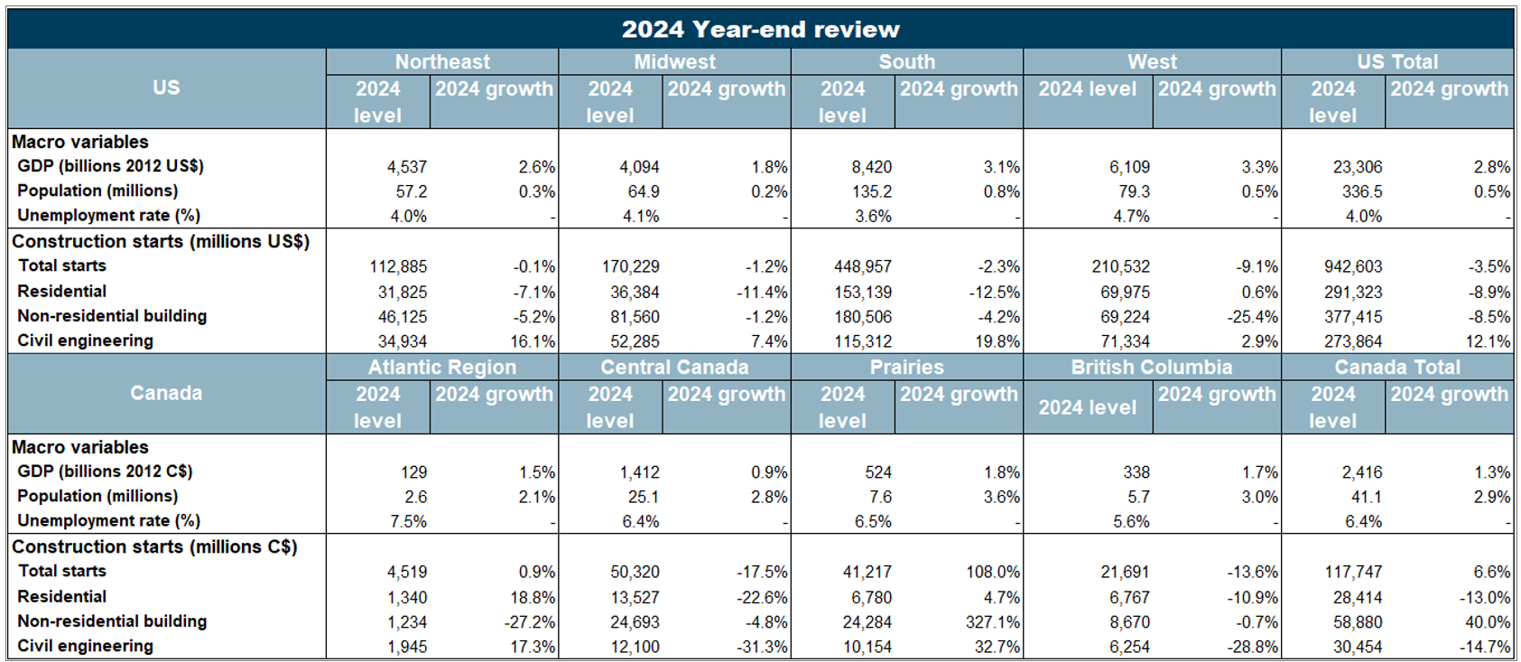 Oxford Economics 2024 Year-end review table