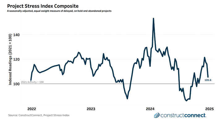 Project Stress Index ConstructConnect January 2025 c2025