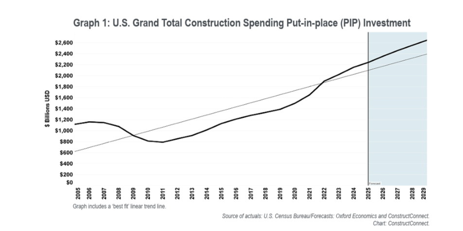 Spring 2025 US Put-in-Place forecast cConstructConnect