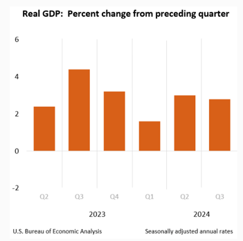 US GDP BEA 11.2024