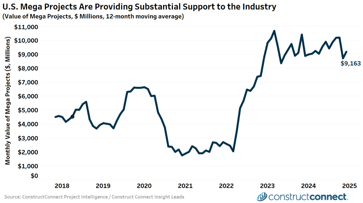 US Megaprojects ConstructConnect c2025