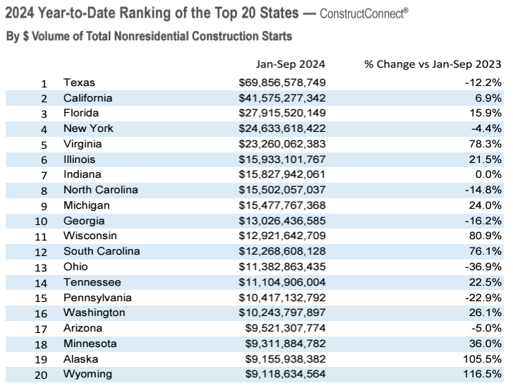 YTD Regional States Snapshot Oct 2024