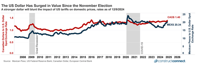 currency us dollar constructconnect dec 2024