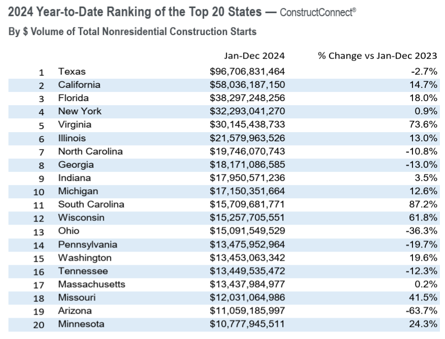 dollar volume states US constructconnect 2025