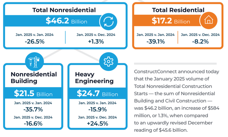 feb 2025 construction economy snapshot consrtructconnect  waterfall