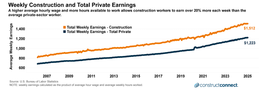 february employment update ConstructConnect 2025