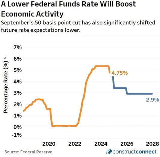 fed funds 9.19