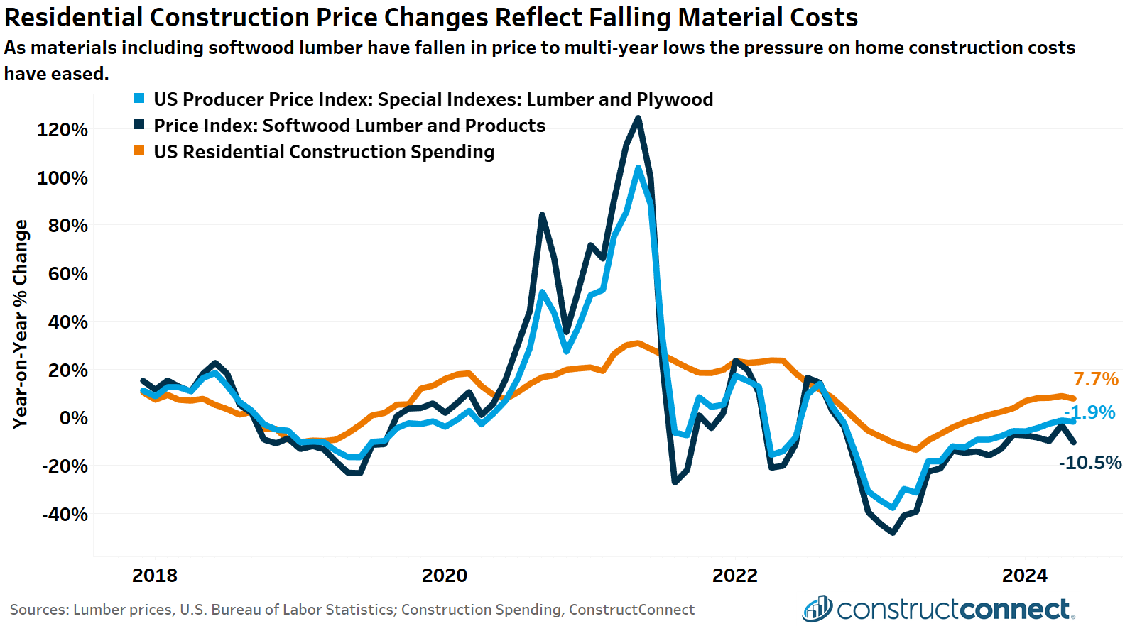 lumber residential construction 1 8.27