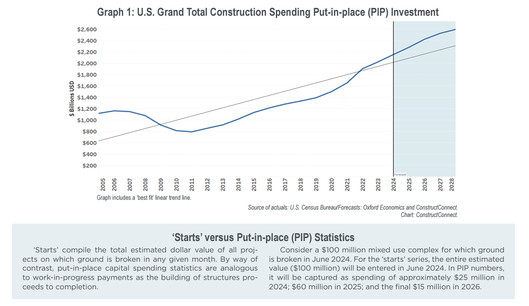 putinplace chart 1 constructconnect 1224