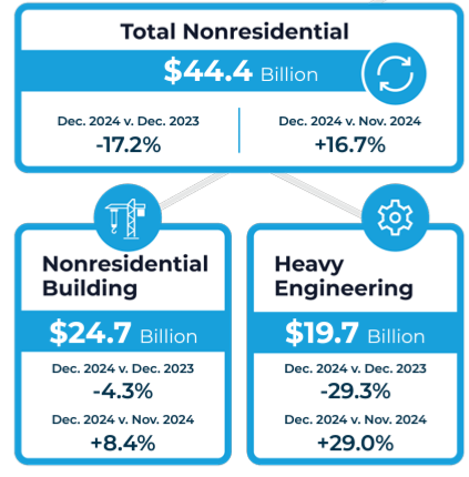 total nonresidential dec 2024 constructconnect