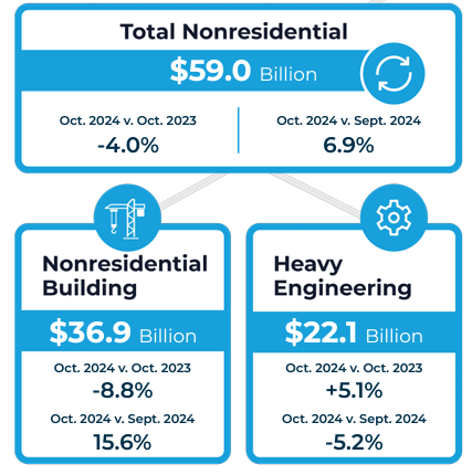 total nonresidential starts october 2024