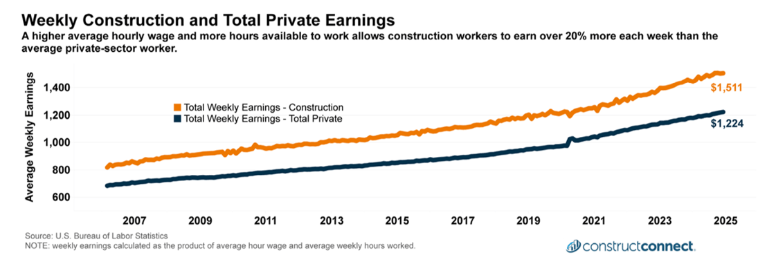 weekly construction and total private earnings 1.2025