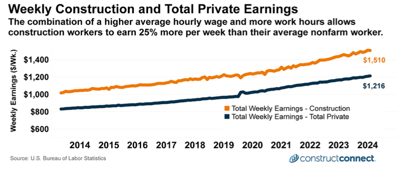 weekly construction and total private earnings