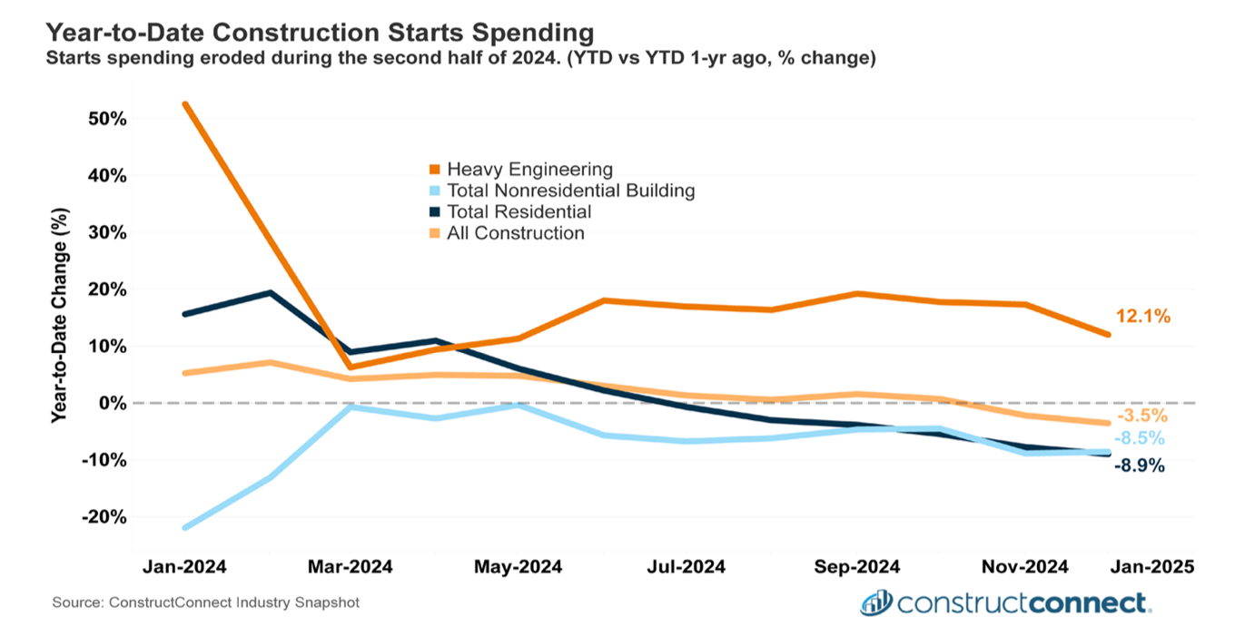 ytd starts constructconnect 1.2025