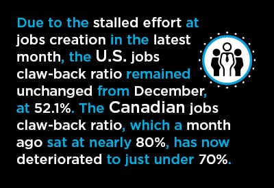 The U.S. jobs 
claw-back ratio remained unchanged from December, at 52.1%. The Canadian jobs claw-back ratio has now deteriorated to just under 70%.