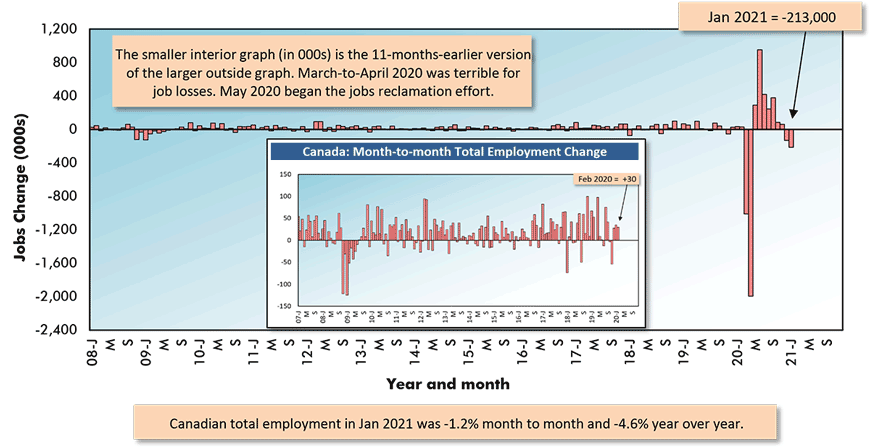 Canadian total employment in Jan 2021 was -1.2% month to month and -4.6% year over year.