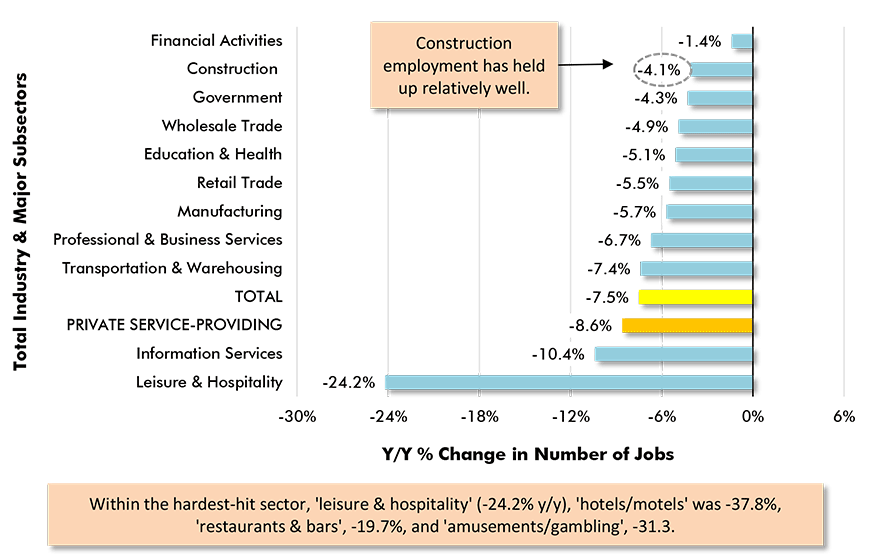 Y/Y Jobs Change, U.S. Total Industry & Major Subsectors − July 2020 (based on seasonally adjusted  payroll data) Chart