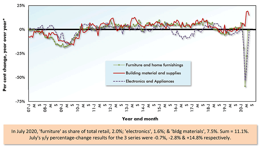 U.S. Home-Related Retail Sales Y/Y