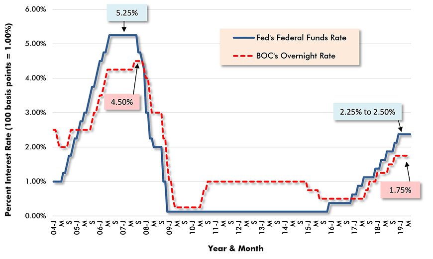 Central bank interest rates. Овернайт график.