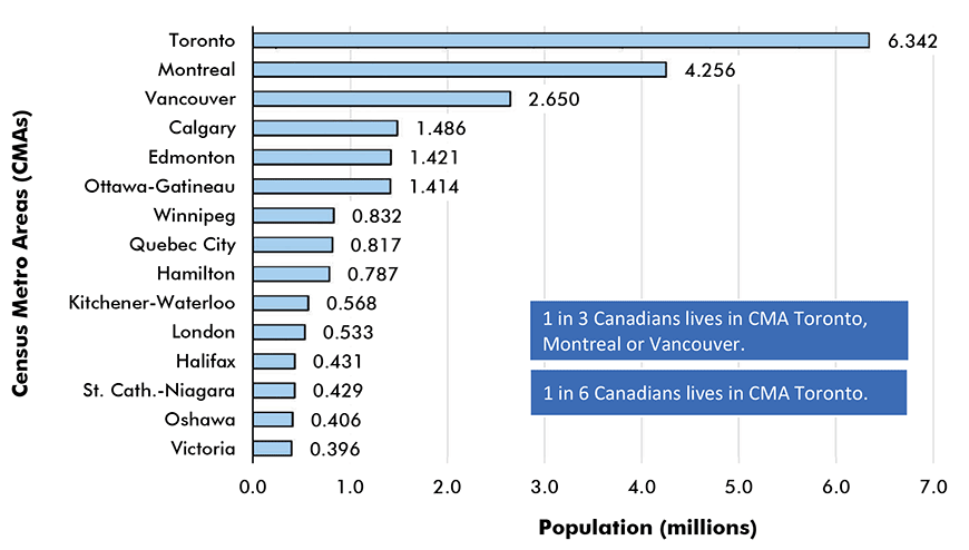 most populous cities in canada